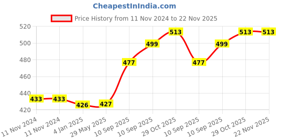 firstcry.com FunBlast Peacock Soft Toy Blue - Height 36 cm funblast Price History Graph from 11 Nov 2024 to 22 Nov 2025
