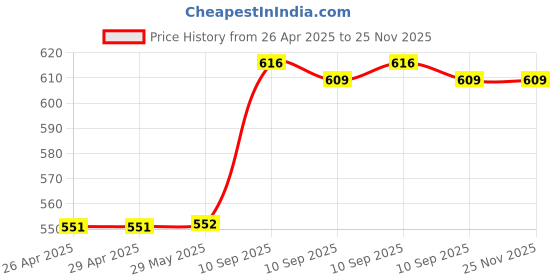 firstcry.com FunBlast Pen Holder Box with DIY Stickers - Blue funblast Price History Graph from 26 Apr 2025 to 24 Nov 2025
