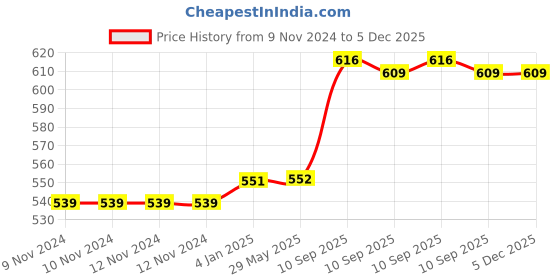 firstcry.com FunBlast Pen Holder Box with DIY Stickers - Peach funblast Price History Graph from 9 Nov 2024 to 4 Dec 2025