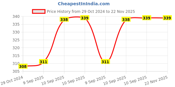 firstcry.com FunBlast Pencil Box Cute Fish Print - Multicolour funblast Price History Graph from 29 Oct 2024 to 21 Nov 2025