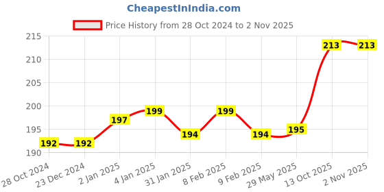 firstcry.com FunBlast Pencil Box for Kids  Blue funblast Price History Graph from 28 Oct 2024 to 2 Nov 2025