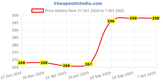 firstcry.com FunBlast Pencil Case (Color may Vary) funblast Price History Graph from 27 Oct 2024 to 6 Oct 2025