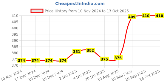firstcry.com FunBlast Pencil Case for Stationery Items - Multicolor funblast Price History Graph from 10 Nov 2024 to 12 Oct 2025