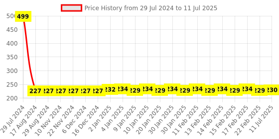 firstcry.com FunBlast Penguin Shaped Sharpener Machine - Multicolour funblast Price History Graph from 29 Jul 2024 to 11 Jul 2025
