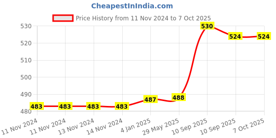 firstcry.com FunBlast Pet Theme Table LED Lamp - White funblast Price History Graph from 11 Nov 2024 to 6 Oct 2025
