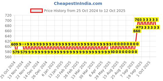 firstcry.com FunBlast Pineapple Printed Storage Box With Lid - Yellow funblast Price History Graph from 25 Oct 2024 to 12 Oct 2025
