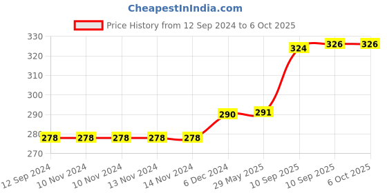 firstcry.com FunBlast Pitthu Game for Kids  Multicolor funblast Price History Graph from 12 Sep 2024 to 6 Oct 2025