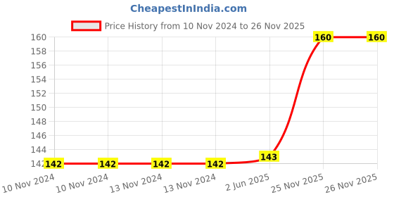 firstcry.com FunBlast Planet Theme Chisel Tip Highlighter Pens  6 Pcs Multicolor funblast Price History Graph from 10 Nov 2024 to 26 Nov 2025