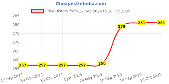 firstcry.com FunBlast Plastic Lunch Box with Spoon & Fork - Pink funblast Price History Graph from 12 Sep 2024 to 10 Oct 2025