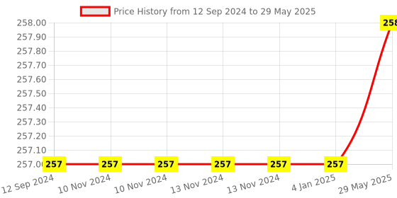 firstcry.com FunBlast Plastic Lunch Box with Spoon & Fork  - Yellow funblast Price History Graph from 12 Sep 2024 to 29 May 2025