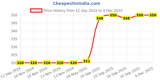 firstcry.com FunBlast Plastic Lunch Box with Spoon  - Pink funblast Price History Graph from 12 Sep 2024 to 4 Dec 2025