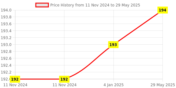 firstcry.com FunBlast Plush Soft Ball Toy - Multicolor funblast Price History Graph from 11 Nov 2024 to 29 May 2025