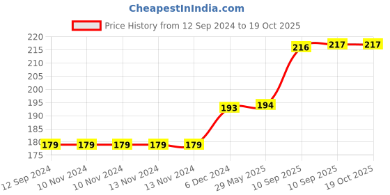 firstcry.com FunBlast Police Car Toy with Lights & Sound - Green funblast Price History Graph from 12 Sep 2024 to 18 Oct 2025