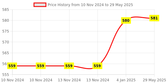 firstcry.com FunBlast Pop Bubble Stress Relieving Silicone Pop It Fidget Toy Pack of 2 - Multicolor funblast Price History Graph from 10 Nov 2024 to 29 May 2025