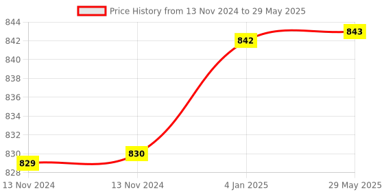 firstcry.com FunBlast Pop Bubble Stress Relieving Silicone Pop It Fidget Toy Pack Of 3 - Multicolo funblast Price History Graph from 13 Nov 2024 to 29 May 2025