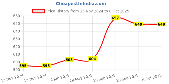firstcry.com FunBlast Pop Bubble Stress Relieving Silicone Pop It Fidget Toy Pack Of 3 - Multicolor funblast Price History Graph from 13 Nov 2024 to 8 Oct 2025