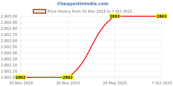 firstcry.com FunBlast Portable 3 in 1 Pool Ball Pit with 25 Balls - Multicolour funblast Price History Graph from 10 Nov 2024 to 6 Oct 2025