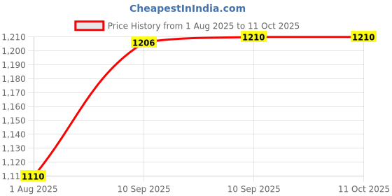firstcry.com FunBlast Portable & Rechargeable Desktop Fan Beige funblast Price History Graph from 1 Aug 2025 to 11 Oct 2025