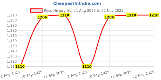 firstcry.com FunBlast Portable & Rechargeable Desktop Fan Pink funblast Price History Graph from 1 Aug 2025 to 22 Nov 2025