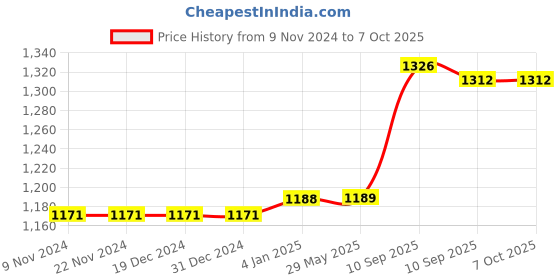 firstcry.com FunBlast Portable Basket Ball Set - Multicolour funblast Price History Graph from 9 Nov 2024 to 6 Oct 2025