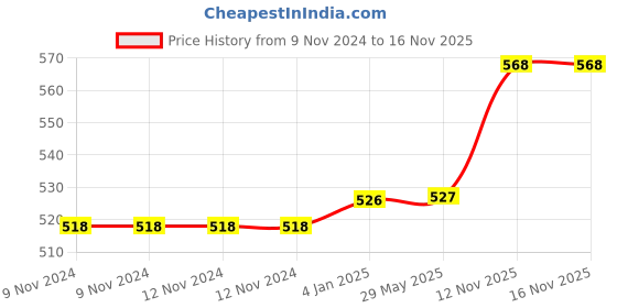 firstcry.com FunBlast Portable Folding Basket Storage Box with Handle Grey funblast Price History Graph from 9 Nov 2024 to 16 Nov 2025