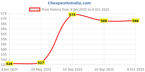firstcry.com FunBlast Portable Folding Basket Storage Box with Handle  Light Blue funblast Price History Graph from 4 Jan 2025 to 7 Oct 2025