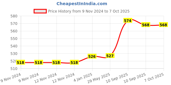 firstcry.com FunBlast Portable Folding Basket Storage Box with Handle  Peach funblast Price History Graph from 9 Nov 2024 to 7 Oct 2025