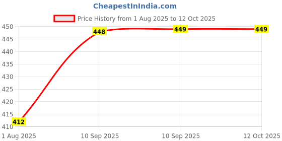 firstcry.com FunBlast Portable Table Dustbin with Swing Top Lid Green funblast Price History Graph from 1 Aug 2025 to 11 Oct 2025