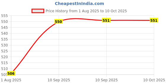firstcry.com FunBlast Portable Table Dustbin with Swing Top Lid Yellow funblast Price History Graph from 1 Aug 2025 to 10 Oct 2025