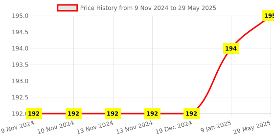 firstcry.com FunBlast Pre-Sharpened Mechanical Pencil with Sharpener  12 Pieces funblast Price History Graph from 9 Nov 2024 to 29 May 2025
