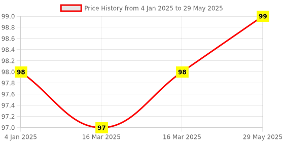 firstcry.com FunBlast Pre-Sharpened Mechanical Pencil with Sharpener  6 pieces funblast Price History Graph from 4 Jan 2025 to 29 May 2025