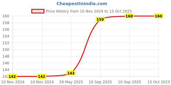 firstcry.com FunBlast Princess Theme 2 in 1 Painting & Drawing Book with Paint Brush  Blue funblast Price History Graph from 10 Nov 2024 to 15 Oct 2025