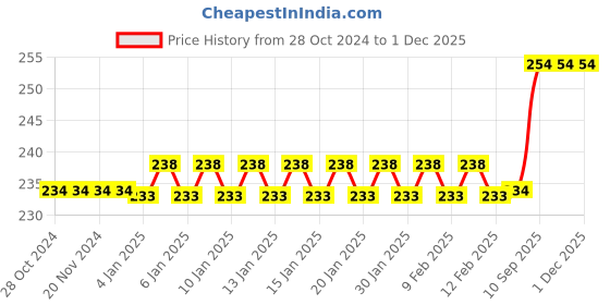 firstcry.com FunBlast Princess Theme Cute Washi Stickers  100 Sheets funblast Price History Graph from 28 Oct 2024 to 30 Nov 2025