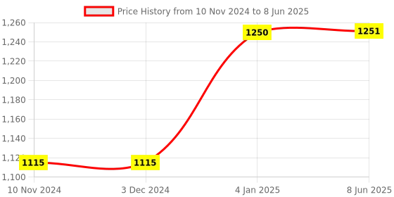 firstcry.com FunBlast Princess Theme Hot & Cold Water Bottle with Dual Cap Random Print - 450 ml funblast Price History Graph from 10 Nov 2024 to 8 Jun 2025
