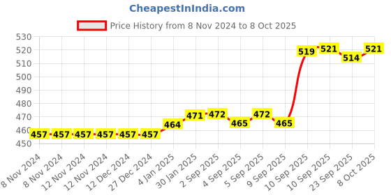 firstcry.com FunBlast Printed Diary - 115 Pages funblast Price History Graph from 8 Nov 2024 to 7 Oct 2025
