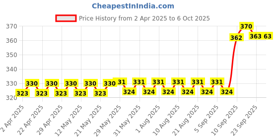 firstcry.com FunBlast Printed Diary 96 Pages (Color May Vary) funblast Price History Graph from 2 Apr 2025 to 5 Oct 2025