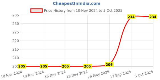 firstcry.com FunBlast Projector Flashlight Torch with 3 Reels 24 Projections  (Color May Vary) funblast Price History Graph from 10 Nov 2024 to 5 Oct 2025
