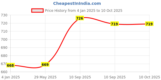 firstcry.com FunBlast Pull Along Animal Figure Toy with Flashing Lights and Music  Blue funblast Price History Graph from 4 Jan 2025 to 9 Oct 2025