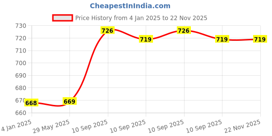 firstcry.com FunBlast Pull Along Animal Figure Toy with Flashing Lights and Music  Pink funblast Price History Graph from 4 Jan 2025 to 22 Nov 2025
