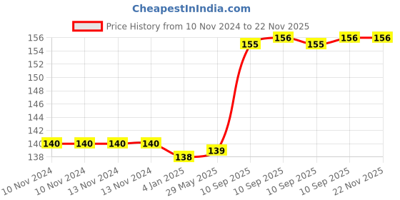 firstcry.com FunBlast Pull Back Action Excavator Truck Toy - Multicolor funblast Price History Graph from 10 Nov 2024 to 21 Nov 2025