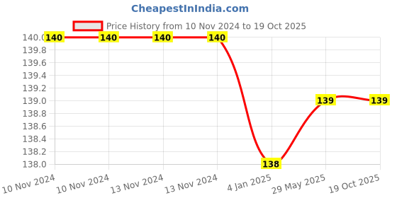 firstcry.com FunBlast Pull Back Action Ladder Truck Toy - Multicolor funblast Price History Graph from 10 Nov 2024 to 18 Oct 2025