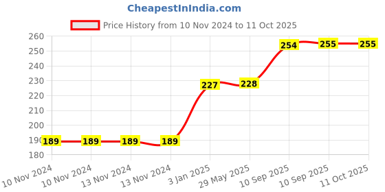 firstcry.com FunBlast Pull Back Bus Toy for Kids - Blue funblast Price History Graph from 10 Nov 2024 to 10 Oct 2025