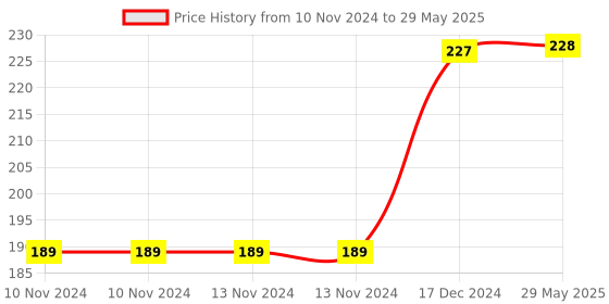 firstcry.com FunBlast Pull Back Bus Toy for Kids - Red funblast Price History Graph from 10 Nov 2024 to 29 May 2025