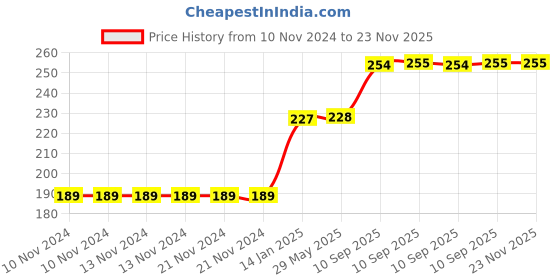 firstcry.com FunBlast Pull Back Bus Toy for Kids - Yellow funblast Price History Graph from 10 Nov 2024 to 22 Nov 2025