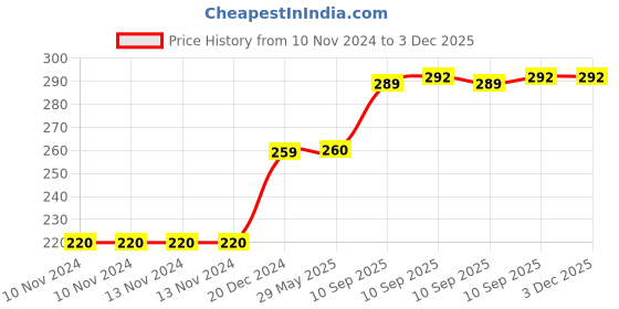 firstcry.com FunBlast Pull Back Car Toys for Kids  Pack of 4 Multicolor funblast Price History Graph from 10 Nov 2024 to 3 Dec 2025