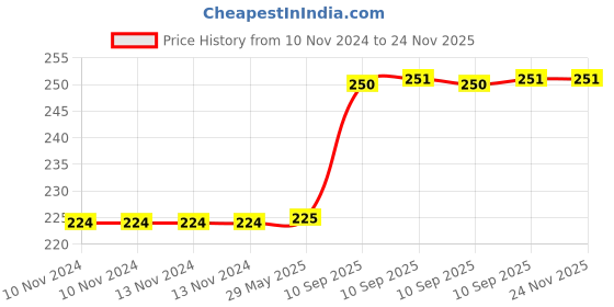 firstcry.com FunBlast Pull Back Construction Vehicles Mini Truck Toys Set of 4 - Multicolor funblast Price History Graph from 10 Nov 2024 to 23 Nov 2025