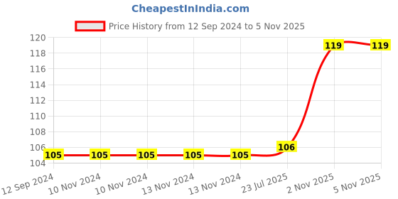 firstcry.com FunBlast  Pull Back Crawling Crane Truck Toy - Multicolor funblast Price History Graph from 12 Sep 2024 to 4 Nov 2025