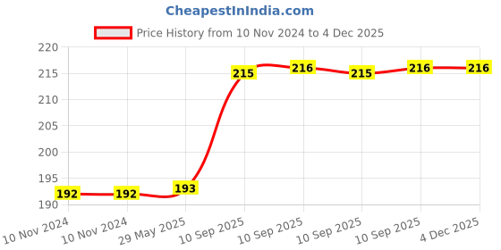 firstcry.com FunBlast Pull Back Dumper Truck Toy  Pack of 2 Multicolor funblast Price History Graph from 10 Nov 2024 to 3 Dec 2025