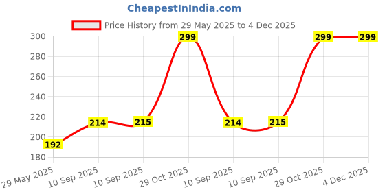 firstcry.com FunBlast Pull Back India Post Van Toy for Kids - Multicolor funblast Price History Graph from 29 May 2025 to 4 Dec 2025