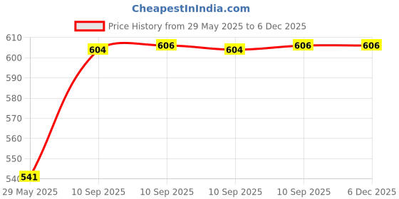 firstcry.com FunBlast Pull Back Mini Construction Truck Toys for KidsSet of 10 Multicolor funblast Price History Graph from 29 May 2025 to 6 Dec 2025